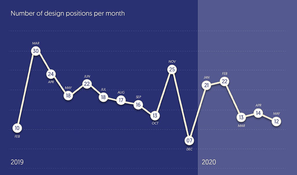 Number of design positions per month in the job board.