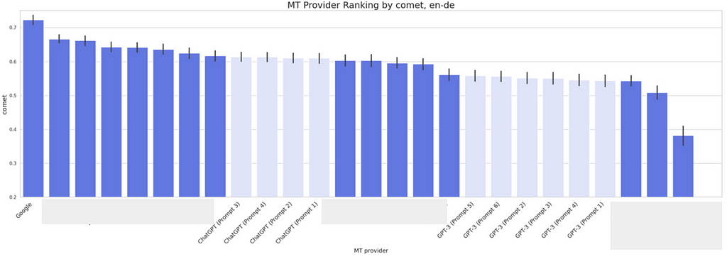 COMET scores for ChatGPT English to German translation, legal domain