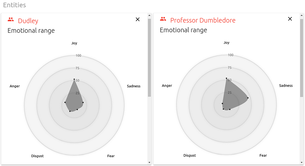 Spider charts showing emotional ranges for Dudley and Professor Dumbledore.