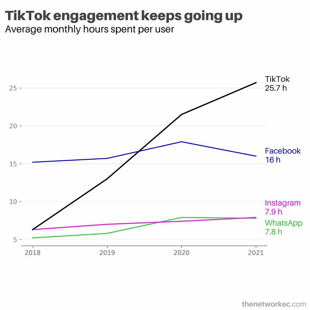 A graph displaying time on the x-axis, and hours on the y-axis. The graph shows the average monthly hours spent per user of TikTok, Facebook, Instagram and Whatsapp. TikTok has 25.7 hours, Facebook 16 hours, Instagram 7.9 hours and Whatsapp 7.8 hours