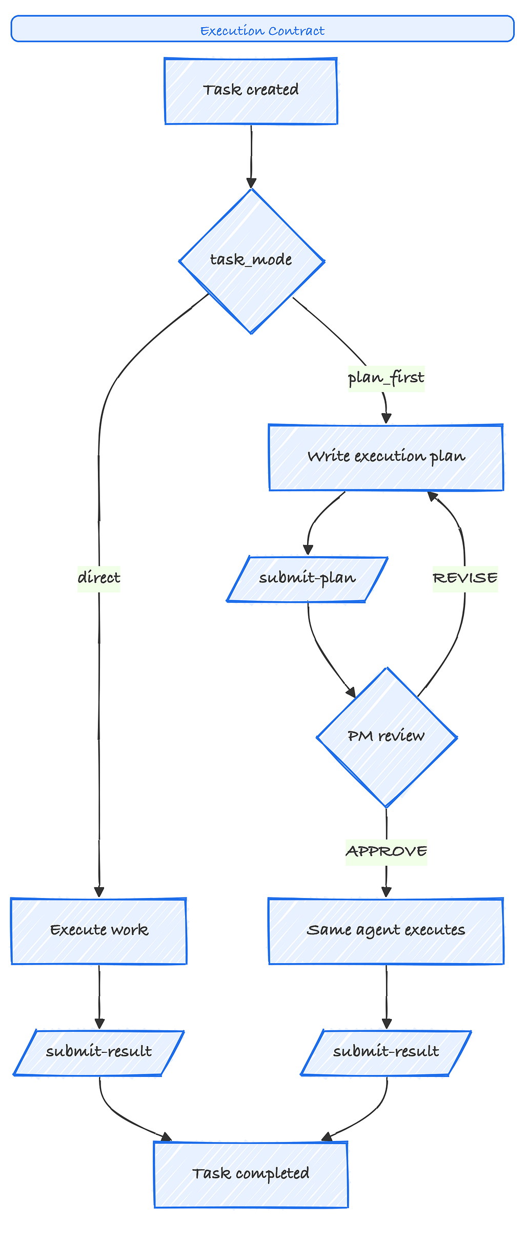 Flowchart of two task modes: direct execution or plan-first with review before execution.