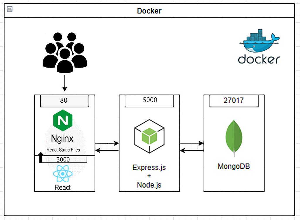 Containerize Your Full Stack Web Application (MERN) with Docker Compose