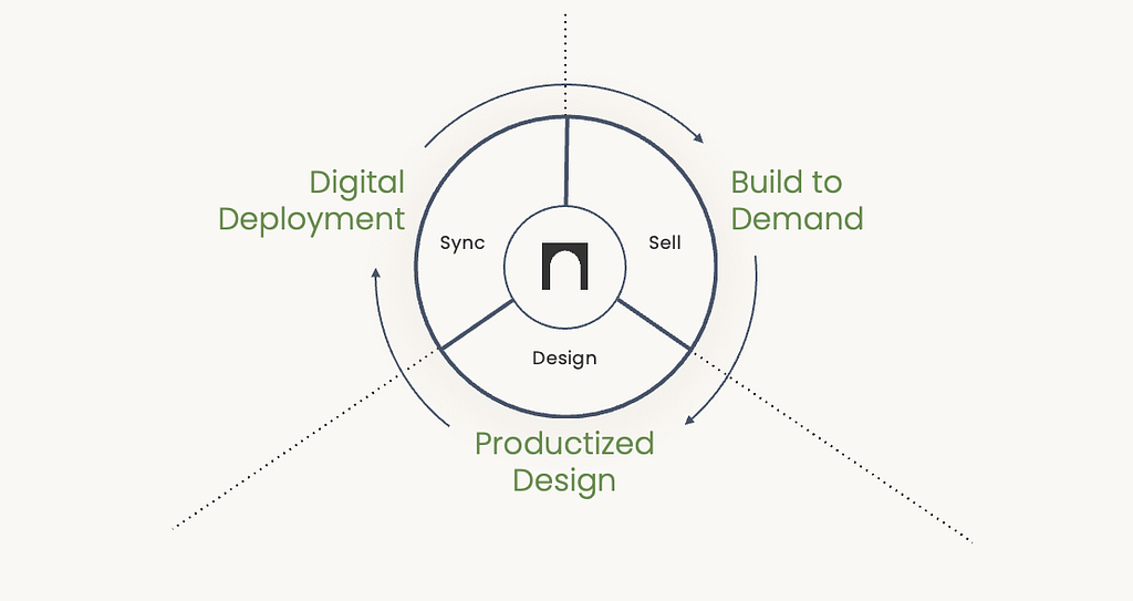 A circular diagram with the Nabr logo states “Digital Deployment,” which leads to “Build to Demand,” which leads to “Productized Design,” which leads to “Digital Deployment.