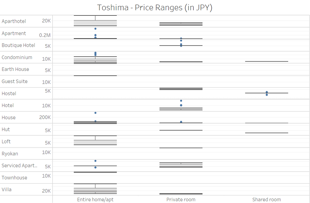 A box plot showing price distribution for property and room types in Toshima-ku