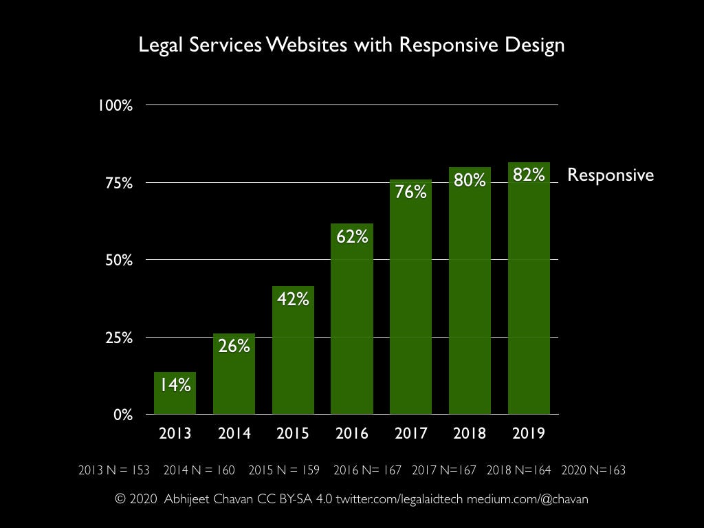 Percentage of legal services websites with responsive design