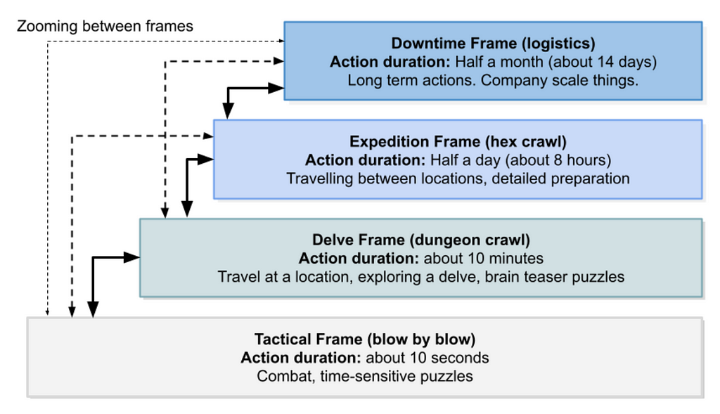Flowchart. 4 connected boxes:“Downtime Frame (logistics) Action duration half a month (about 14 days). Long term actions. Company scale things.”, “Expedition Frame (hex crawl). Action duration half a day (about 8 hours) Traveling between locations. Detailed preparation.”, “Delve Frame (dungeon crawl). Action duration about 10 minutes. Travel at a location. Exploring a delve. Brain teaser puzzles” and “Tactical Frame (blow by blow) Action duration about 10 seconds. Combat. Time-sensitive puzzles”