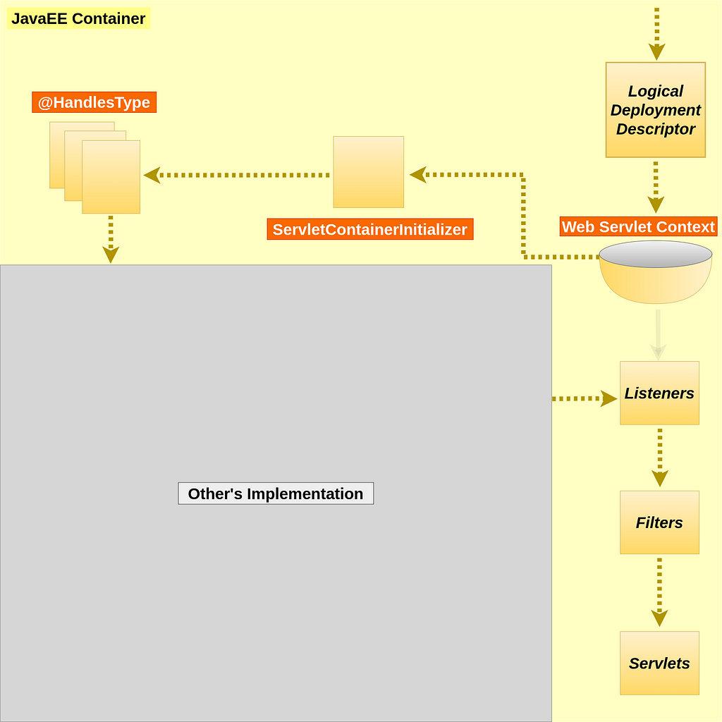 Java Servlet implementation for other implementations