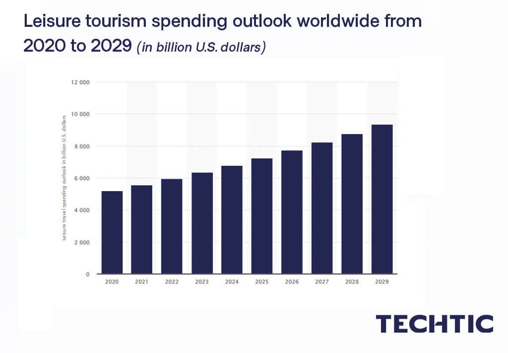 Leisure tourism spending outlook worldwide from 2020 to 2029