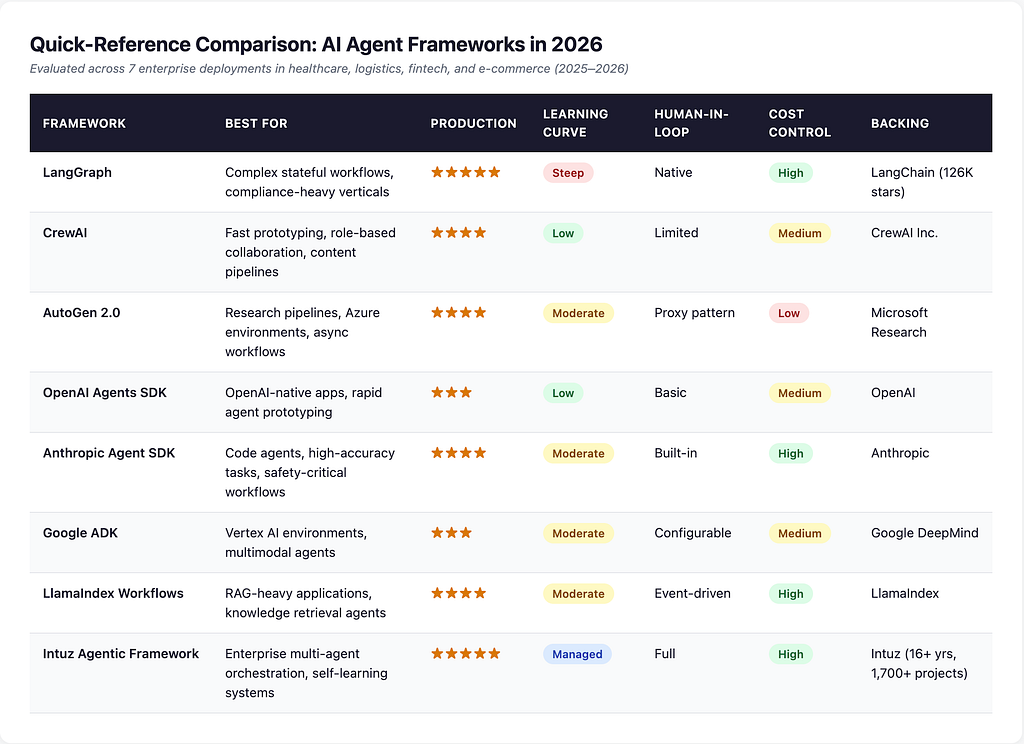 Comparison table of 8 AI agent frameworks in 2026 showing LangGraph, CrewAI, AutoGen, OpenAI Agents SDK, Anthropic Agent SDK, Google ADK, LlamaIndex Workflows, and Intuz Agentic Framework rated across production readiness, learning curve, human-in-the-loop support, cost predictability, and backing