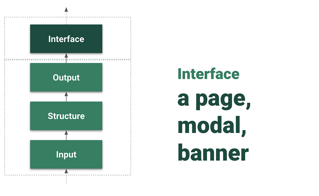 A graphic highlighting interface elements such as a page, modal, or banner.