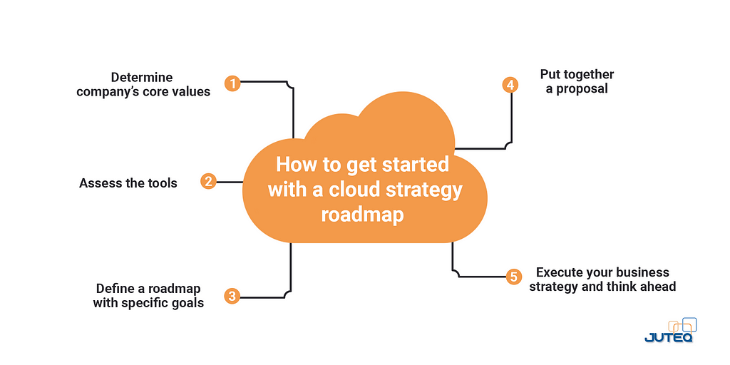 Infographic by JUTEQ outlining steps to create a cloud strategy roadmap, including 1) Determine company’s core values, 2) Assess the tools, 3) Define a roadmap with specific goals, 4) Put together a proposal, and 5) Execute your business strategy and think ahead.