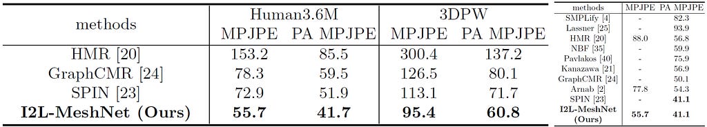 (Left) The MPJPE and PA MPJPE comparison on Human3.6M and 3DPW. All methods are trained on Human3.6M and MSCOCO. (Right) The MPJPE and PA MPJPE comparison on Human3.6M. Each method is trained on different datasets.