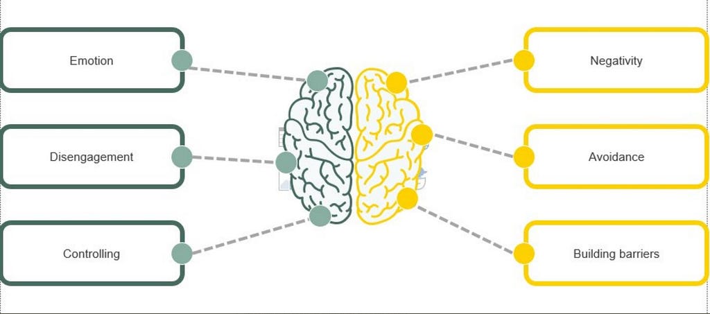 Some bullshit left brain / right brain diagram. Left brain is “Emotion, Disengagement, Controlling” while right is “Negativity, Avoidance, Building Barriers”. Neither side sounds good, does it? Best completely lobotomise all of our staff to make sure.