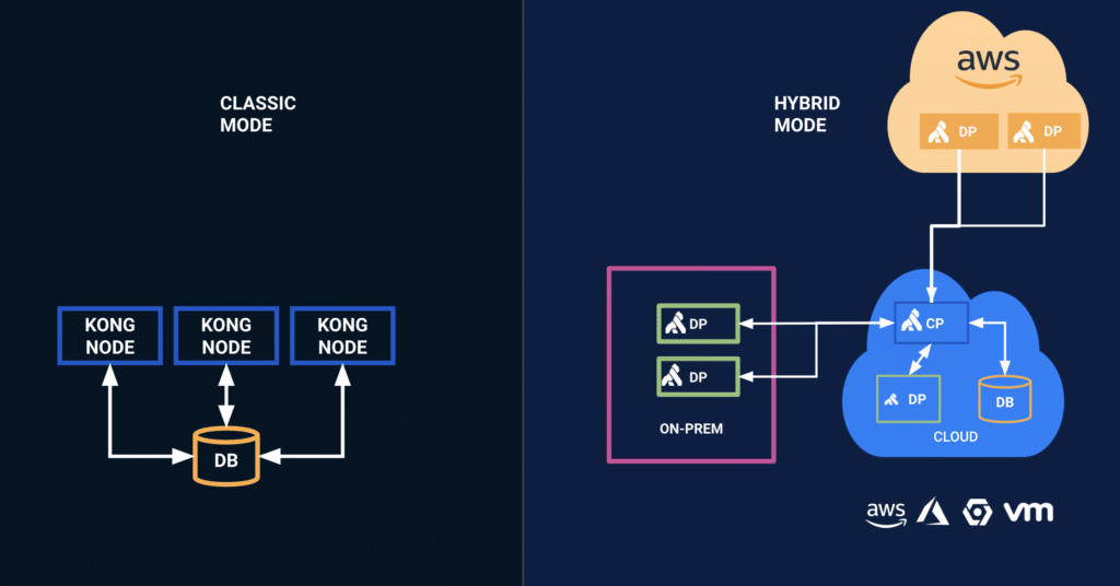 Kong hybrid mode