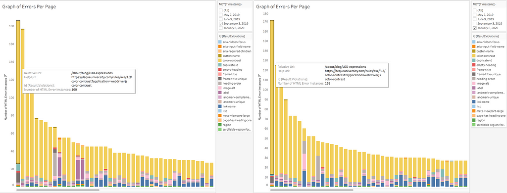 Two graphs side by side with color coded bar charts. Two boxes for filters: date and legend of error IDs.