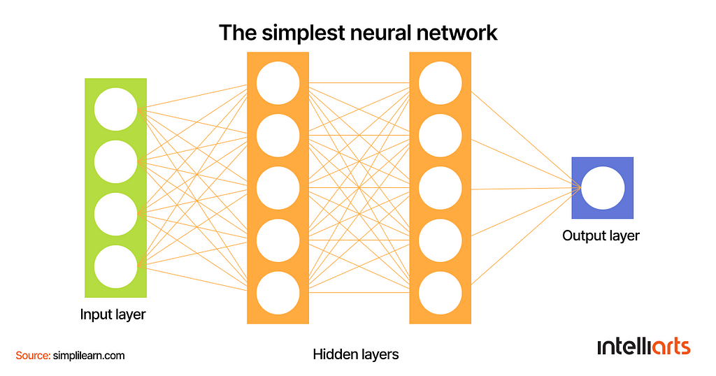 The simplest neural network