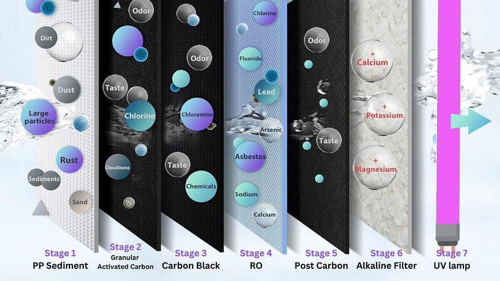 This process flow diagram visually maps out the sequential flow path of water through the seven filtration stages of an advanced home reverse osmosis system. The stages are labeled from left to right as sediment filtration, pre-carbon filtration, carbon filtration, RO membrane purification, post-carbon polishing, re-mineralization, and UV.