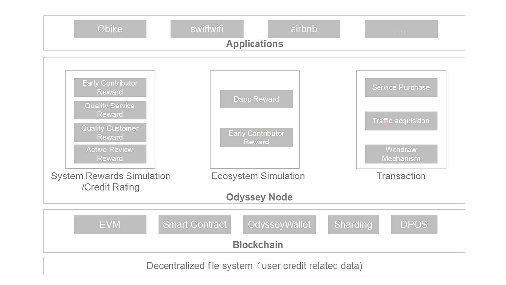 Odyssey — altcoin apprection month Odyssey — altcoin apprection month