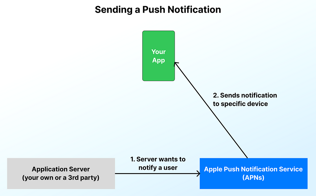 A diagram of the flow for sending a push notification and how the various services are connected