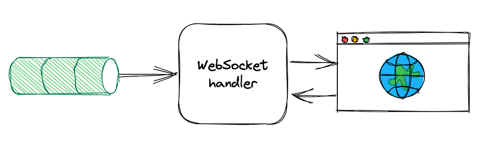 A simplified architecture showing the integrations and flow of the WebSocket handler