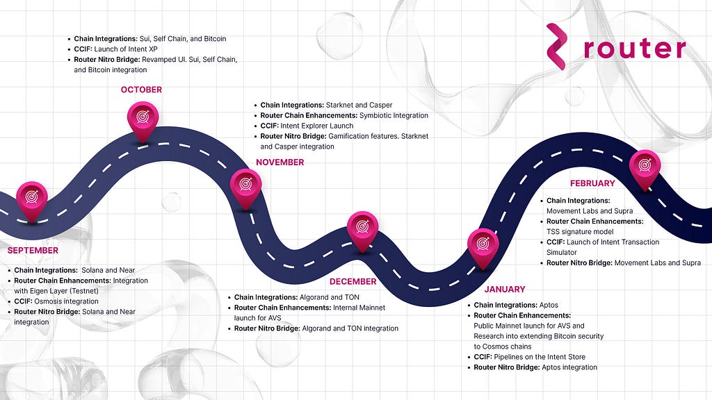 Roadmap (Six Months): Router Protocol’s Journey to Chain Abstraction and Interoperability