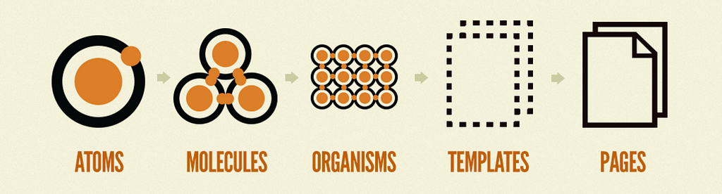 Átomos -> Moléculas -> Organismos -> Templetes -> Pages