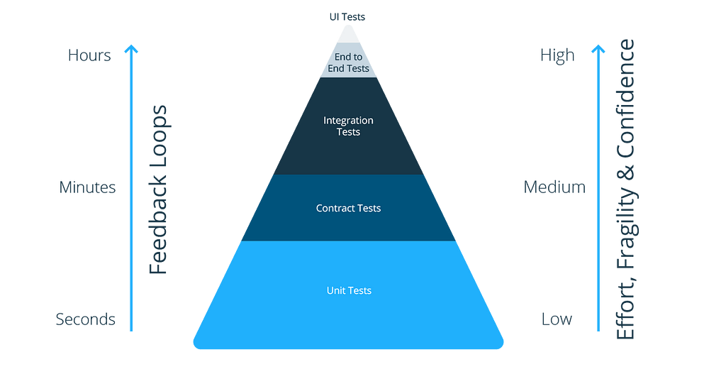 Modified Testing Pyramid diagram that includes contract https://s3-ap-southeast-2.amazonaws.com/content-prod-529546285894/2022/09/Rebalanced-Pyramid---With-Contract-Testing-compact.png