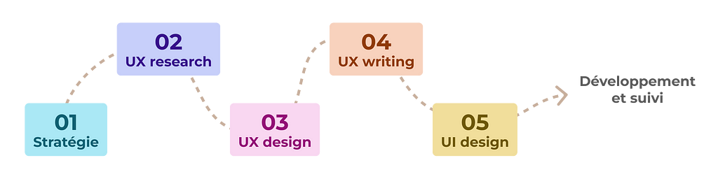 1 : stratégie, 2 : UX research, 3 : UX design, 4 : UX writing, 5 : UI design