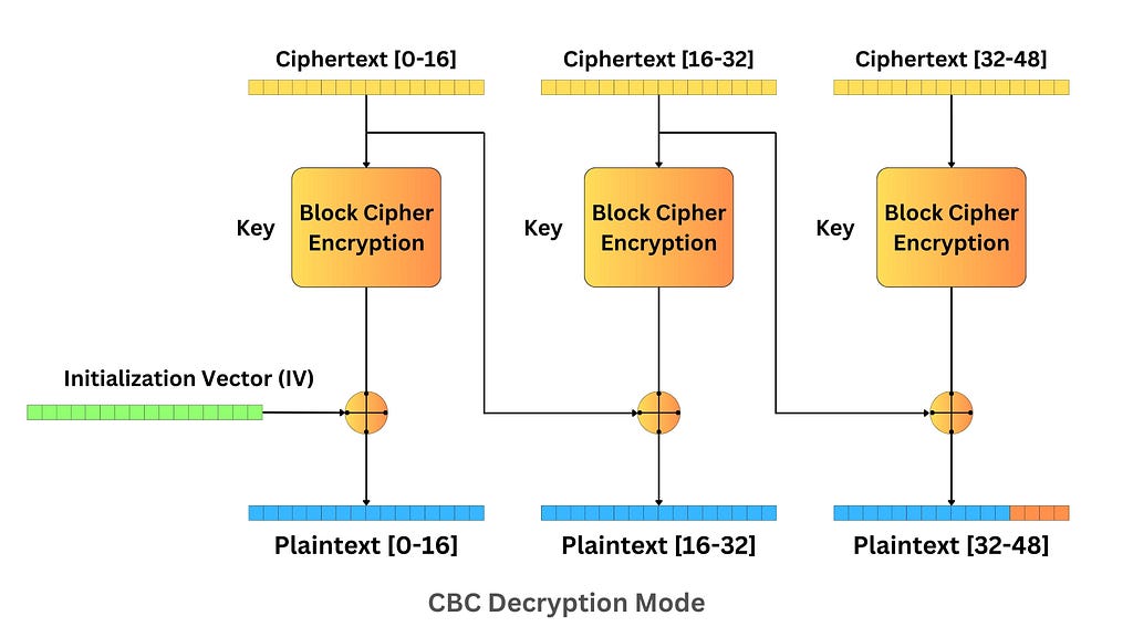 A diagram that illustrates the process of decryption with AES algorithm and CBC mode. We see the whole process how a ciphertext is decrypted back to a plain text.