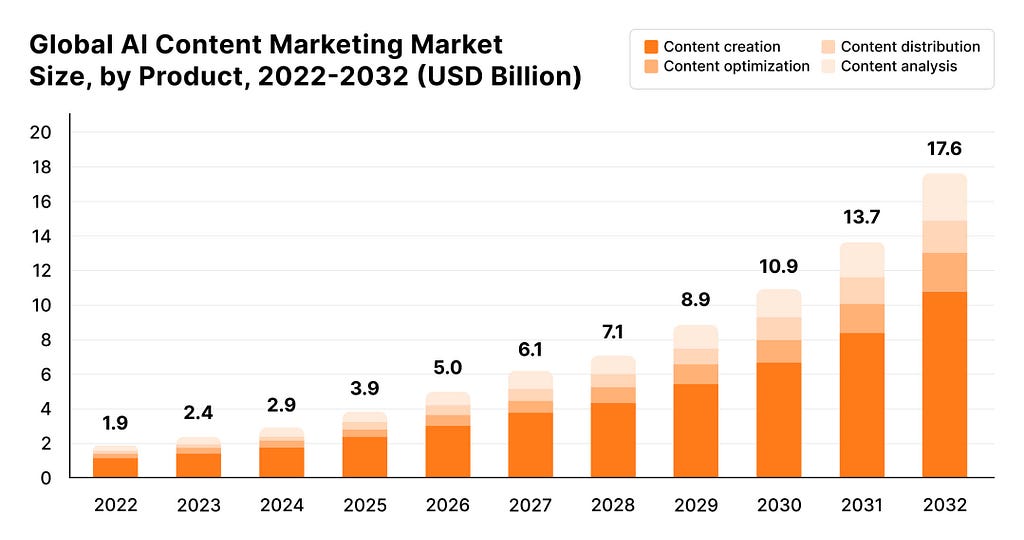 With a CAGR of 26%, the content marketing industry will grow to 17.6 billion dollars by 2032 and content creation will dominate it by more than 55%.