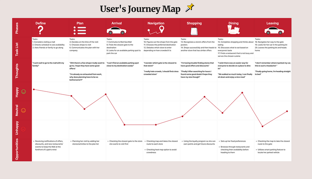 the Journey map of the persona’s journey before using our application