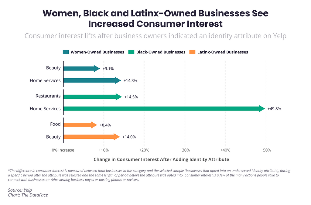 Women, Black and Latinx-Owned Businesses See Increased Consumer Interest