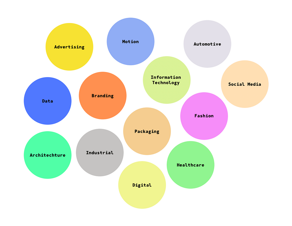 Chart showing all the disciplines closed in silos which are showed with color circles.
