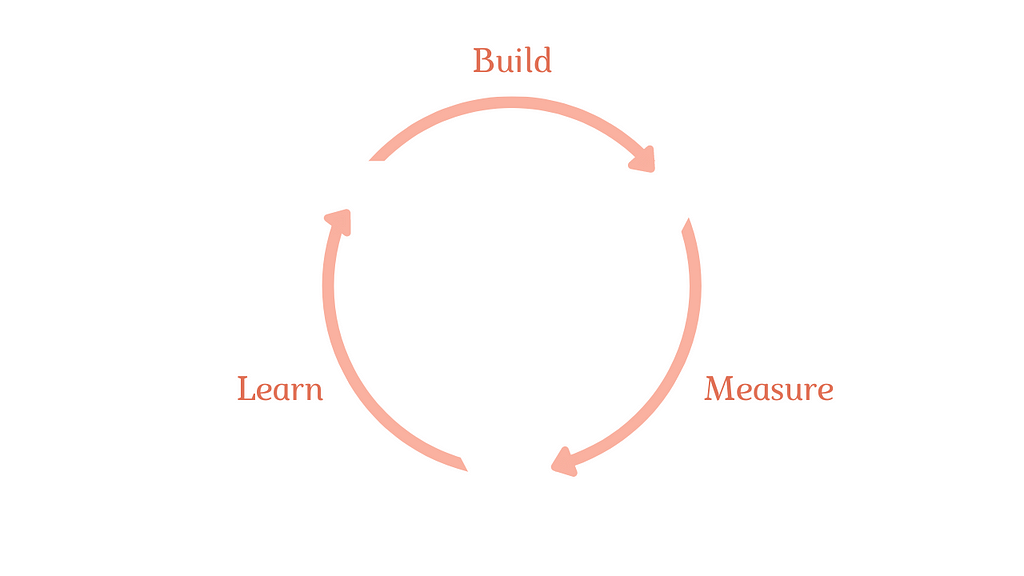 3 stages of Agile Iteration viz. Build, Measure, Learn