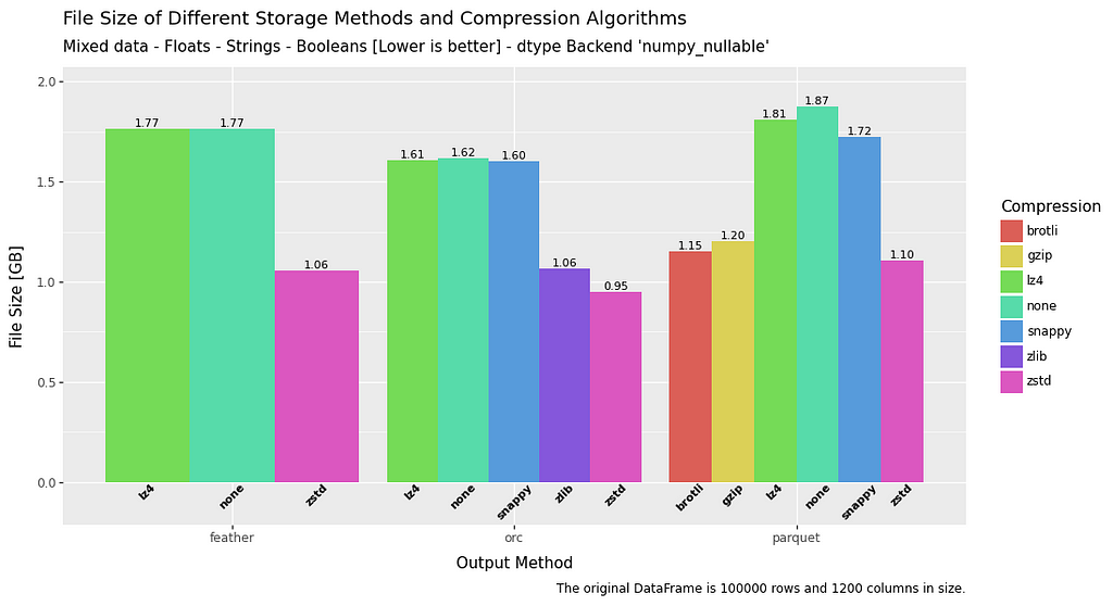 bar chart comparing saved file size for mixed data in a dataframe for file formats feather, orc and parquet