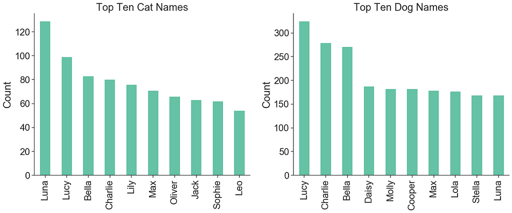 Top Ten Dog and Cat Names in Seattle