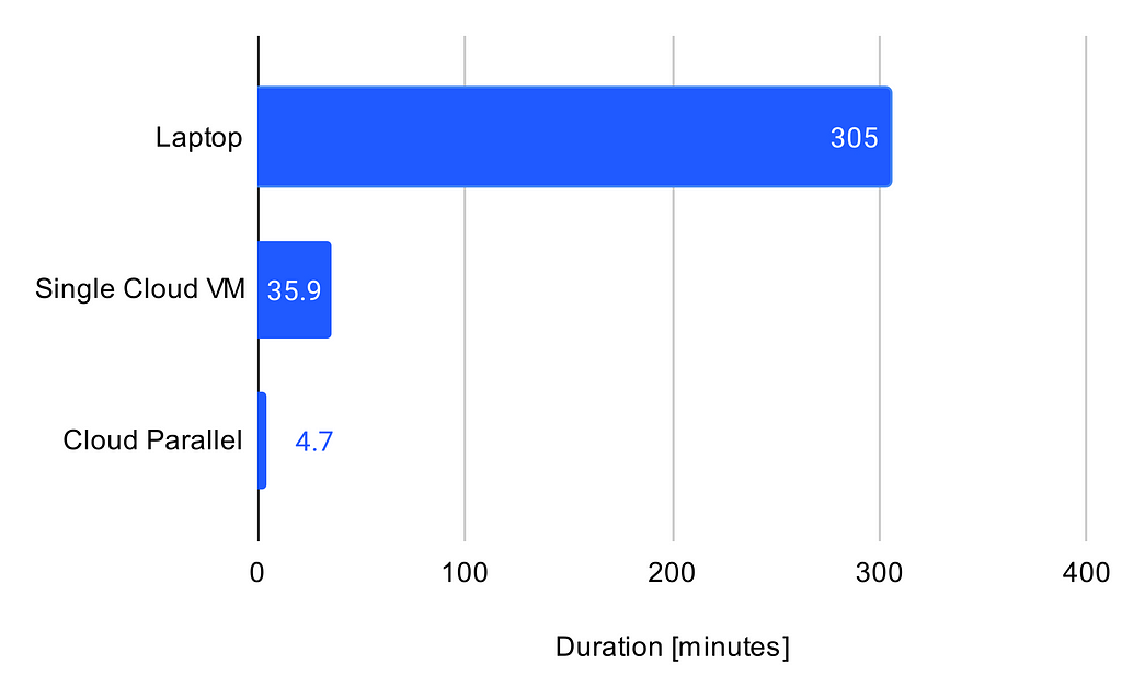 Comparing code runtime between a laptop, single cloud VM, and multiple cloud VMs in parallel