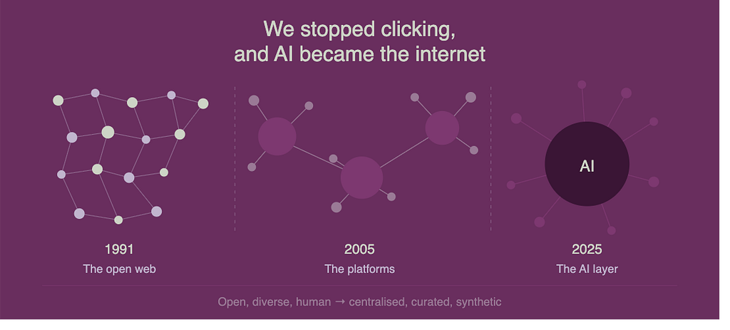 Three zones trace the internet’s transformation: a dense web of equally connected nodes in 1991, three dominant platform clusters by 2005, and a single large AI node in 2025 to which every remaining node connects. Open, diverse, human — centralised, curated, synthetic.