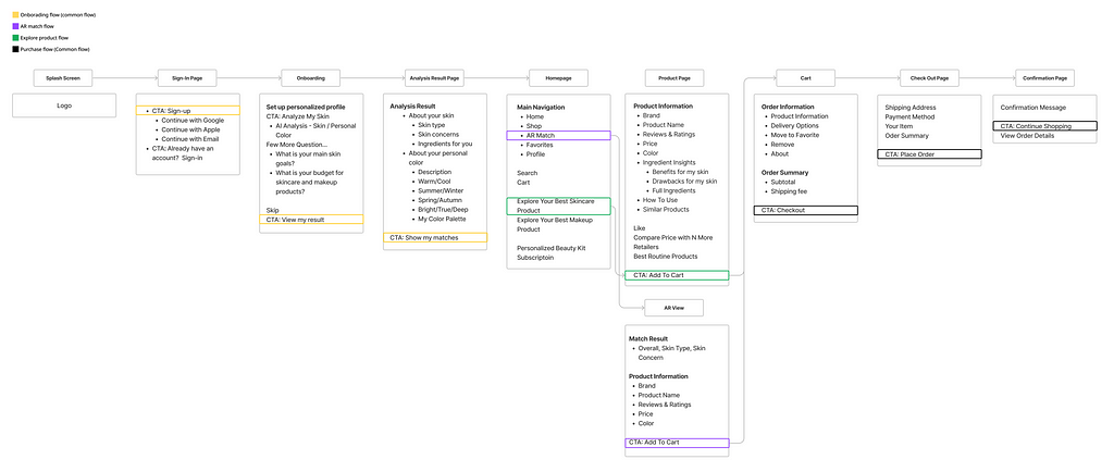 Image of information architecture for overall flow and layout of the app