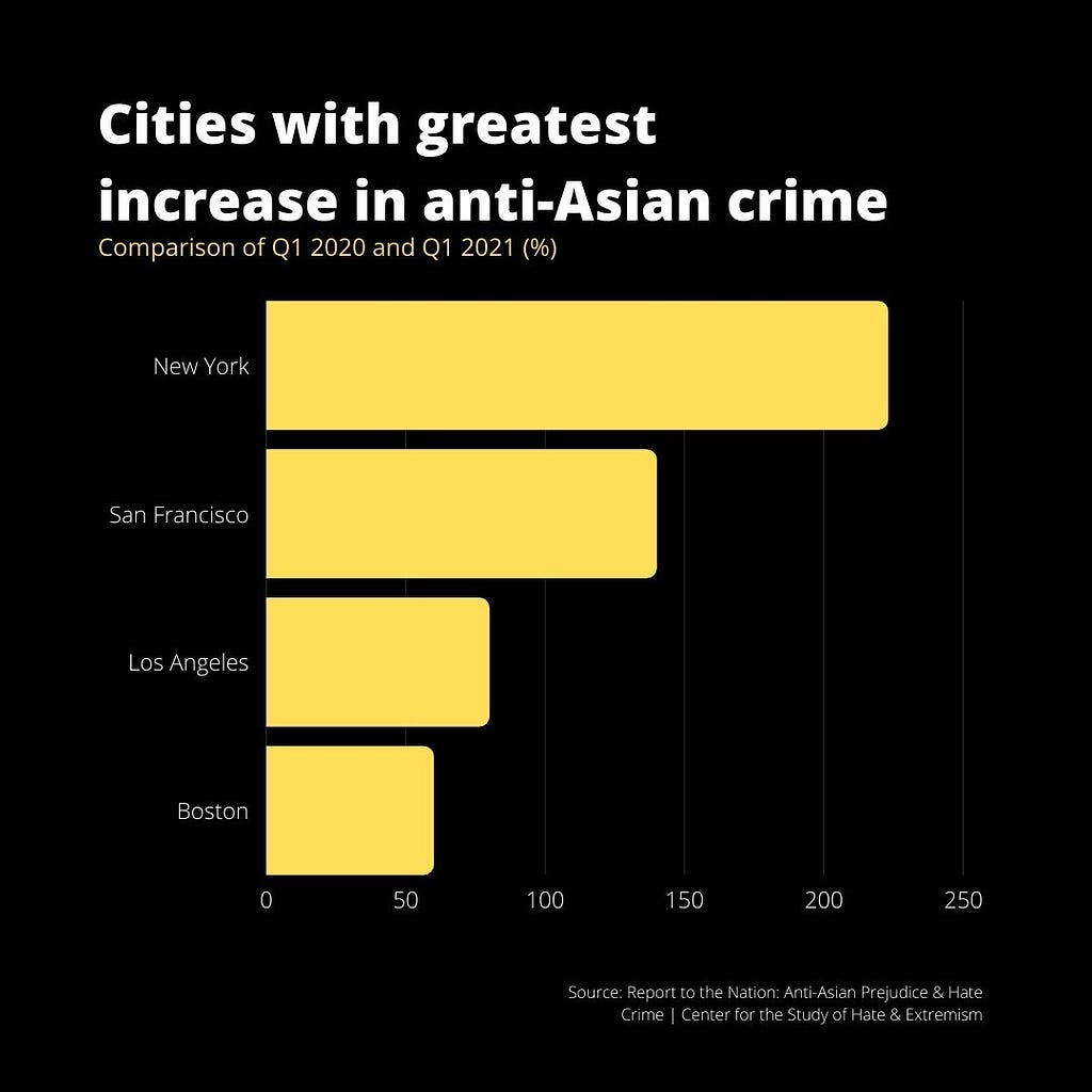 Graph showing increase in anti-Asian crime in New York, San Francisco, Los Angeles, and Boston