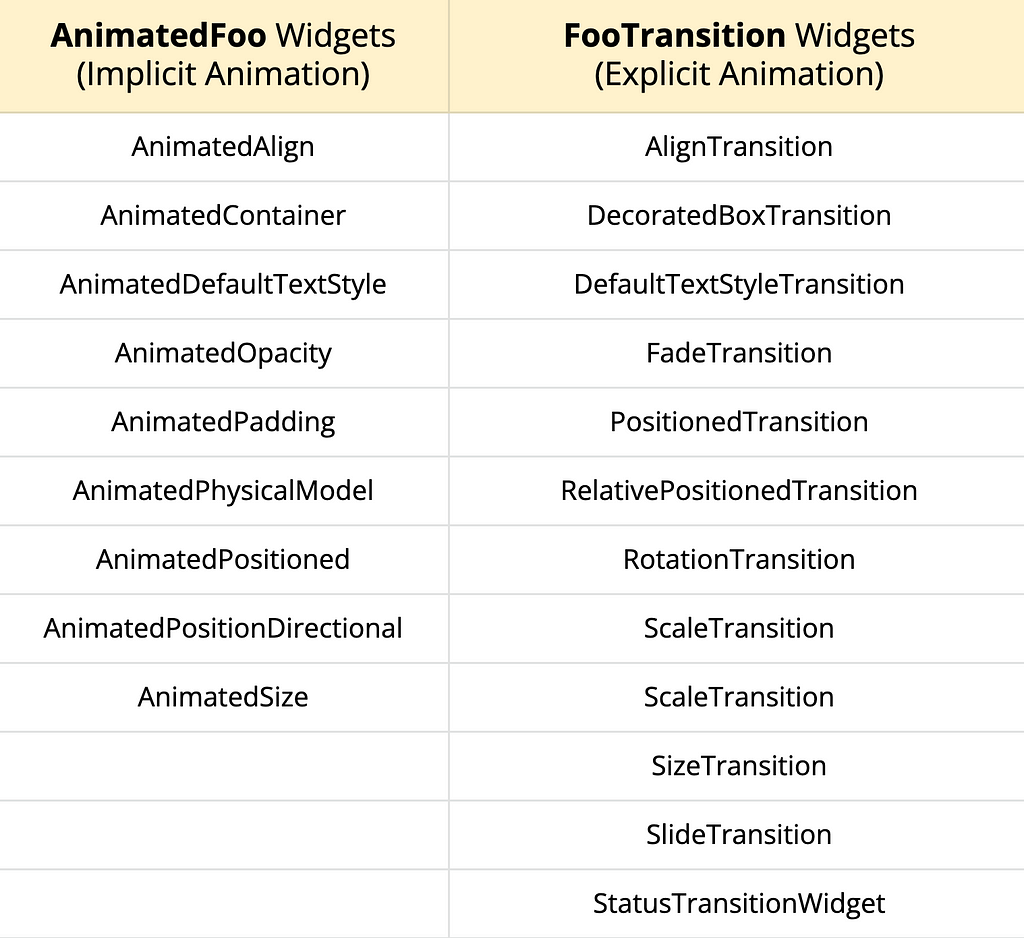 List of AnimatedFoo & FooTransition Widgets