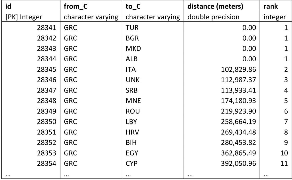A matrix of the distances between countries