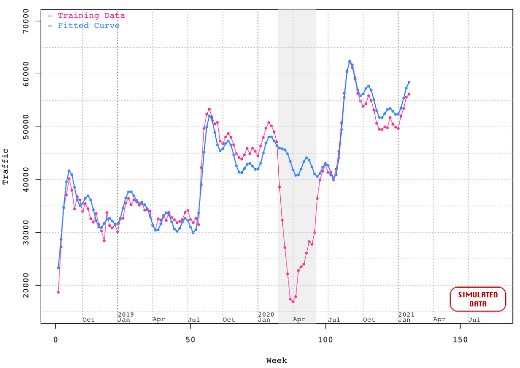 Graph compare training data with fitted curve