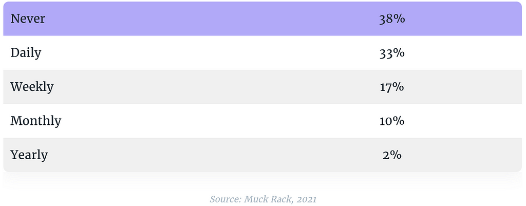 How often do you use tools to manage or monitor social media — Muck Rack