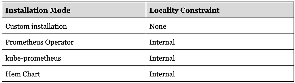 Installations modes and locality