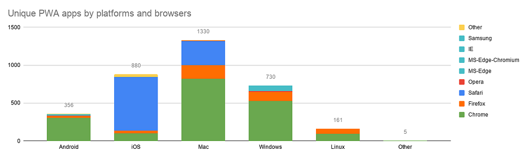 A bar chart of computer type and browser usage. Chrome wins almost everywhere except iOS with Safari in the lead.