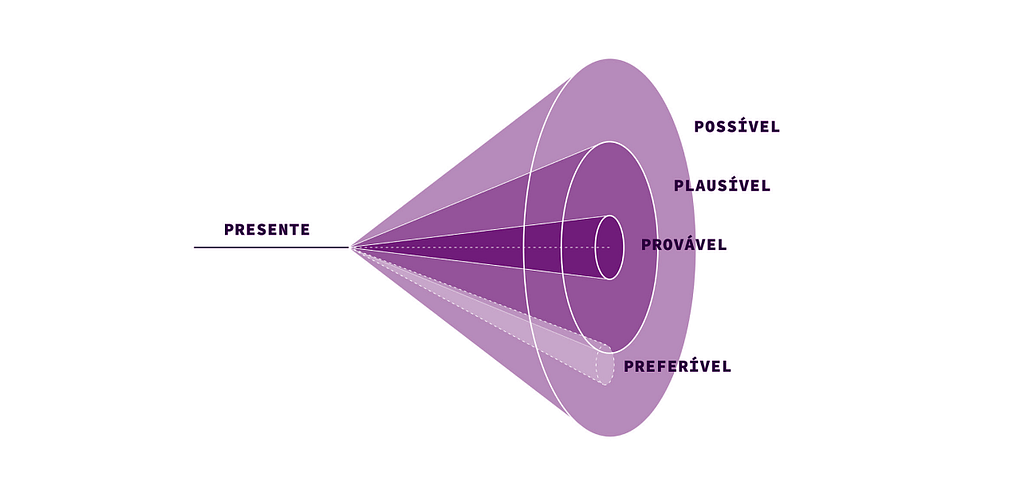 Um diagrama pra ilustrar potenciais cenários em formato de cone. Começando do "Presente" como vertice do cone e derivando uma escala de probabilidade, do mais provável: "Provável" até os menos prováveis: "Plausível" e "Possível". Junto com um quarto fator desejável, intitulado "Preferível"