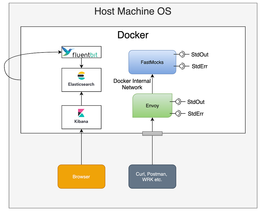 A picture of the EFK stack running inside docker on a local machine and accessible from both a web browser and the command line in a terminal