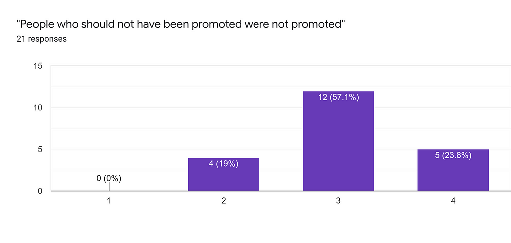 A bar chart showing that most feedback responders who participated in the promo decisions agree with the statement “People who should not have been promoted were not promoted”.