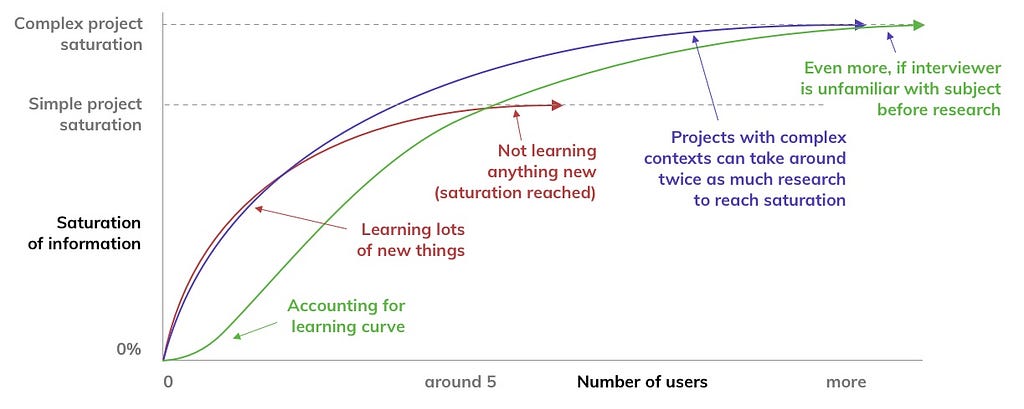 A graph showing the relationship between the contextual complexity of a project, and the number of people you need to interview. A red line shows that around five people are needed for a simple project, while a blue line shows that you need more for a complex project. A green line shows that, if you don’t know much about the subject matter at the start, you may have to build in extra time to allow for that before beginning to discover things.